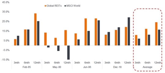 REITs im Vergleich zu globalen Aktien nach einer Fed-Pause  3, 6 und 12 Monate